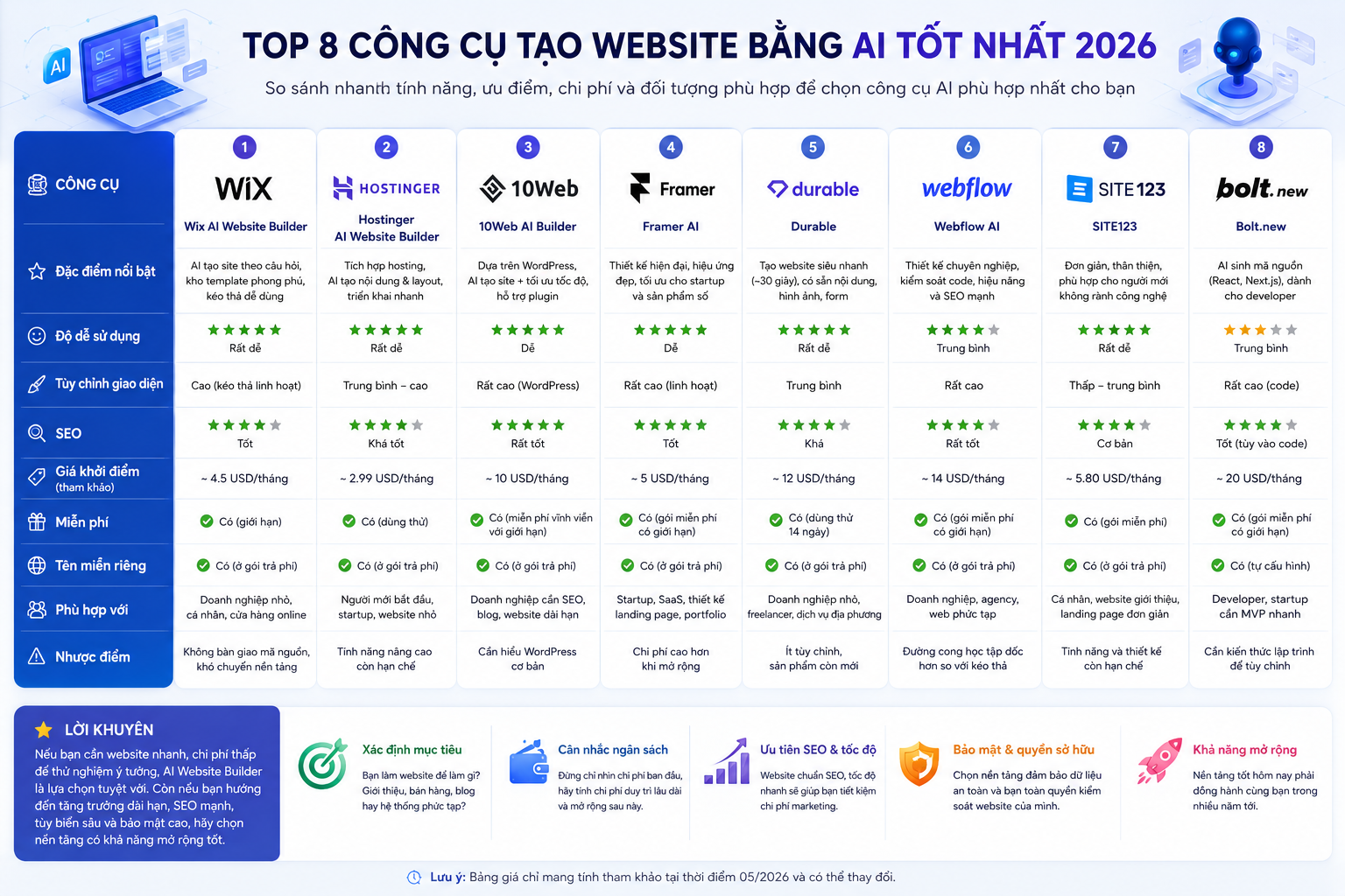 Công cụ tạo website AI phổ biến hiện nay